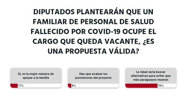 La Nación / Votá LN: hay que evitar que más paraguayos mueran, opinión de lectores ante proyecto de diputados