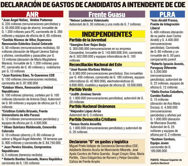 En CDE, candidatos envían irrisorias declaraciones juradas de campaña - Nacionales - ABC Color