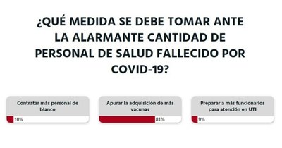 La Nación / Votá LN: apurar la compra de más vacunas podría prevenir más muertes de personal de salud, opinan
