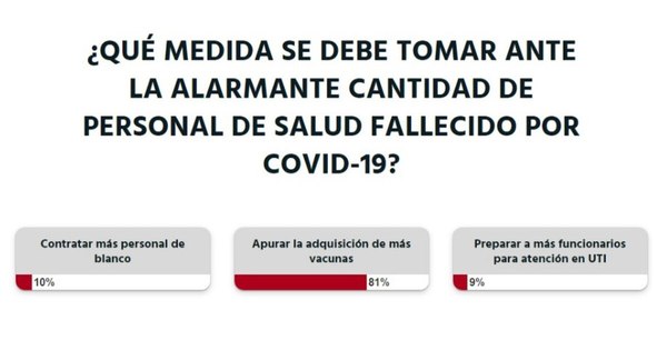 La Nación / Votá LN: apurar la compra de más vacunas podría prevenir más muertes de personal de salud, opinan