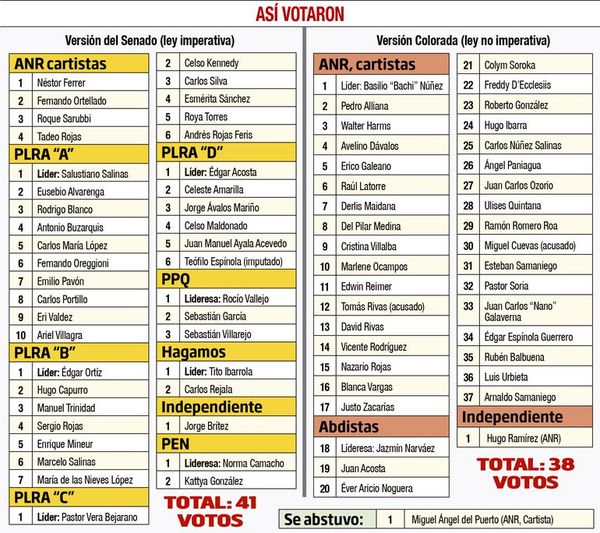 Diputados sancionan uso de fondos sociales y ponen en aprietos a Abdo - Nacionales - ABC Color