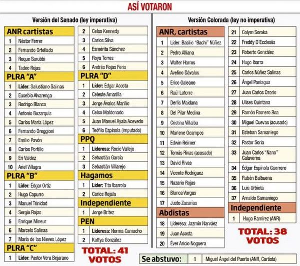 Diputados sancionan uso de fondos sociales y ponen en aprietos a Abdo