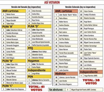 Diputados sancionan uso de fondos sociales y ponen en aprietos a Abdo