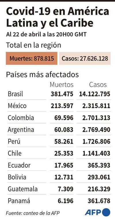 Covid-19  recrudece en  países de Latinoamérica - Mundo - ABC Color