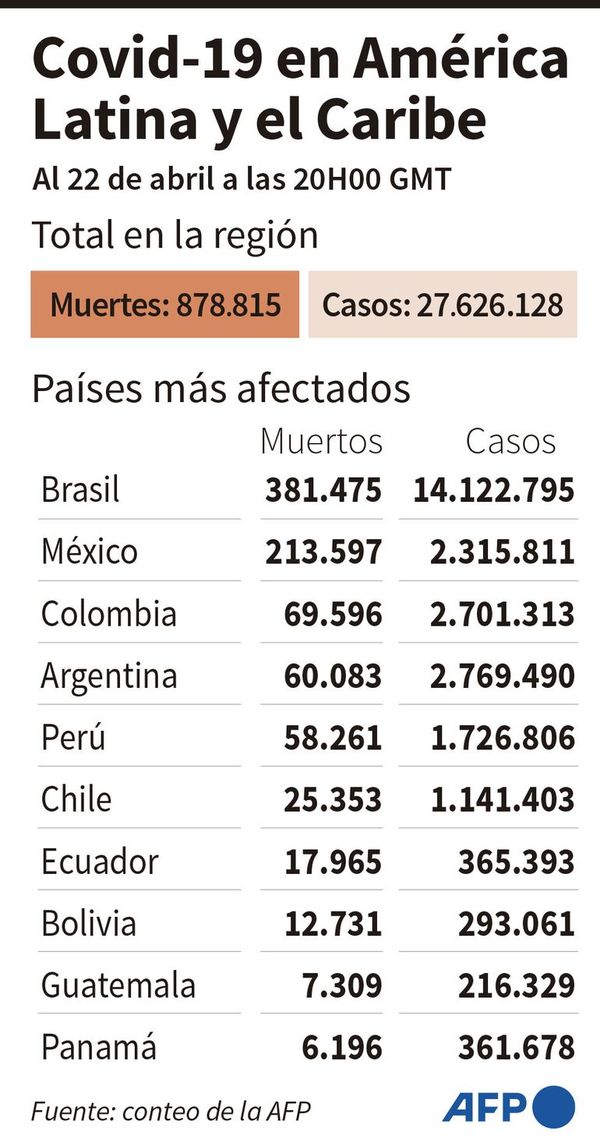 Covid-19 recrudece en países de Latinoamérica - Mundo - ABC Color