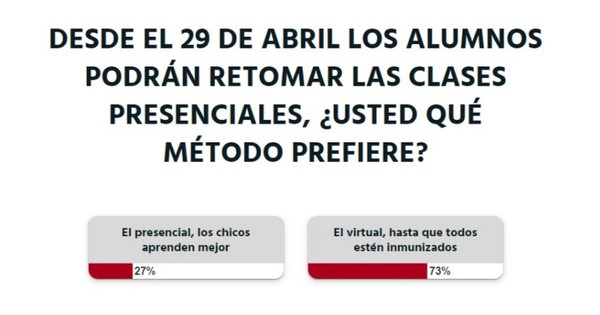 La Nación / Votá LN: padres optan por las clases virtuales hasta que todos estén inmunizados