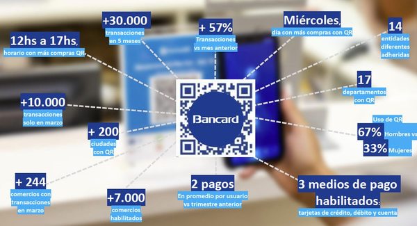 Comercios locales crecen cobrando con QR