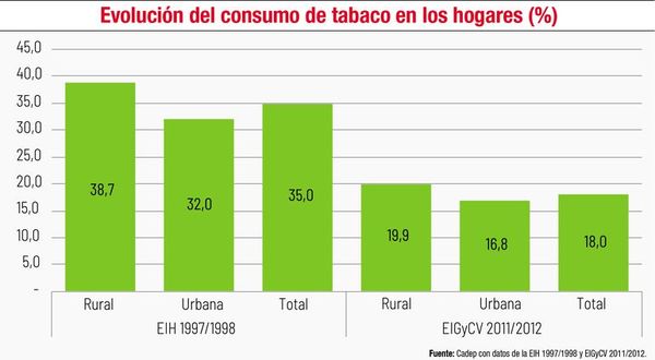 Vacío legal impide un control más efectivo en la producción tabacalera - Nacionales - ABC Color