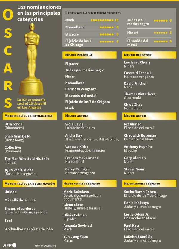 Cinco cosas a las que estar atento en los Premios Óscar - Espectáculos - ABC Color