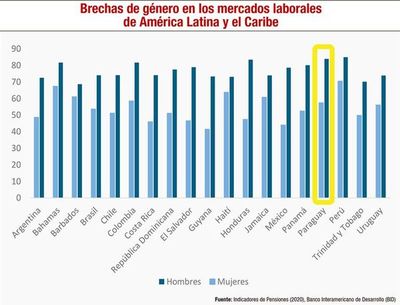 Mujeres en pandemia: descripción y perspectivas del grupo más afectado por la crisis sanitaria - Económico - ABC Color