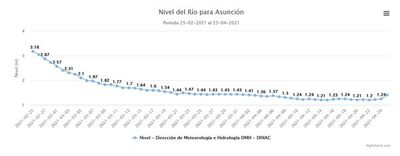 Nivel del río Paraguay aumentó 16cm tras lluvias - Nacionales - ABC Color