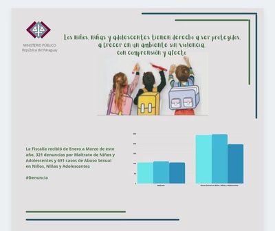 Fiscalía recibió casi 700 denuncias por abuso sexual en niños en lo que va del año