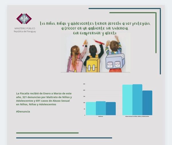 Fiscalía recibió casi 700 denuncias por abuso sexual en niños en lo que va del año