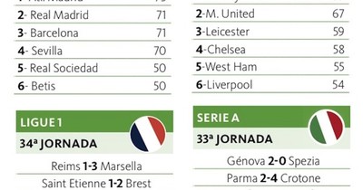 La Nación / Derrota del Atlético y triunfo del Barça