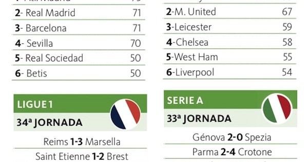 La Nación / Derrota del Atlético y triunfo del Barça