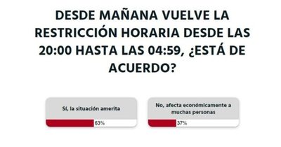 La Nación / Votá LN: la situación amerita la implementación de nuevas restricciones, opinan los lectores