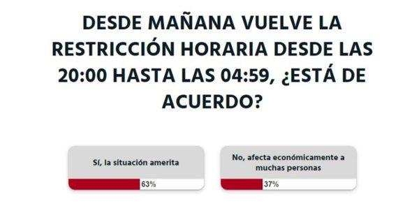 La Nación / Votá LN: la situación amerita la implementación de nuevas restricciones, opinan los lectores