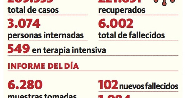 La Nación / Grave: Superamos los 100 decesos y cifra llega a 6.002