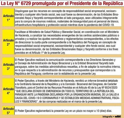 Presionado, Marito promulga  fondos sociales, pero solo ya queda el   vuelto - Nacionales - ABC Color