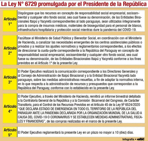 Presionado, Marito promulga  fondos sociales, pero solo ya queda el   vuelto - Nacionales - ABC Color