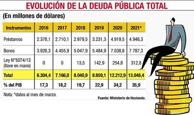 A más de US$ 13.000 millones llegó la deuda pública en primer trimestre - Nacionales - ABC Color