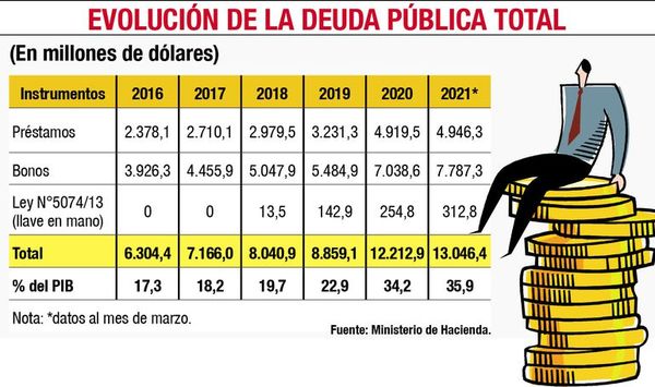 A más de US$ 13.000 millones llegó la deuda pública en primer trimestre - Nacionales - ABC Color