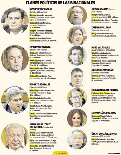Nicanor “olvidó” que clanes políticos son intocables en las binacionales - Nacionales - ABC Color