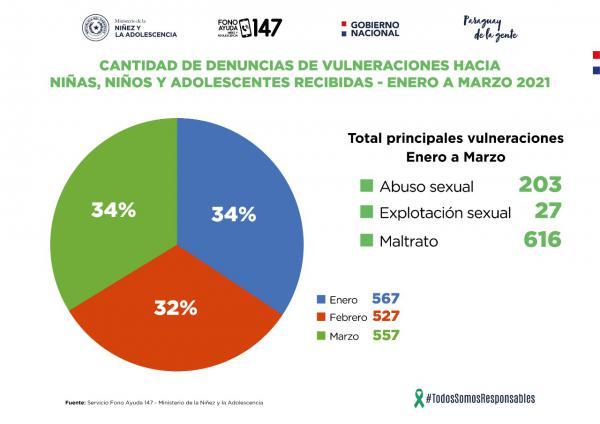 Fono Ayuda registró más de 600 denuncias por maltrato durante primer trimestre de este año | .::Agencia IP::.