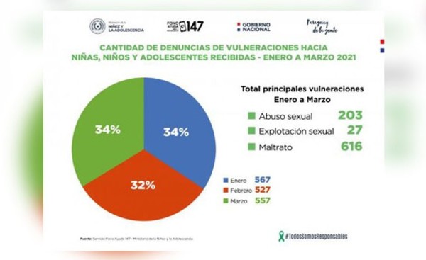 Fono Ayuda registró más de 600 denuncias por maltrato hasta marzo