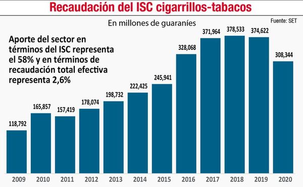 Persisten diferencias sobre polémico reporte de “megaevasión” del tabaco - Nacionales - ABC Color