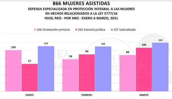 Asisten a casi 900 mujeres violentadas