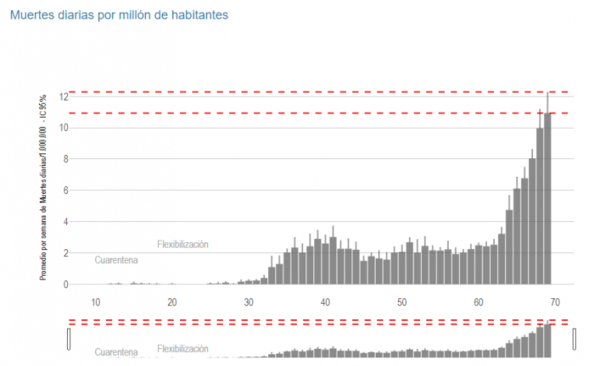 Diario HOY | Muertes por COVID-19 se triplicaron en relación al peor momento de la primera ola