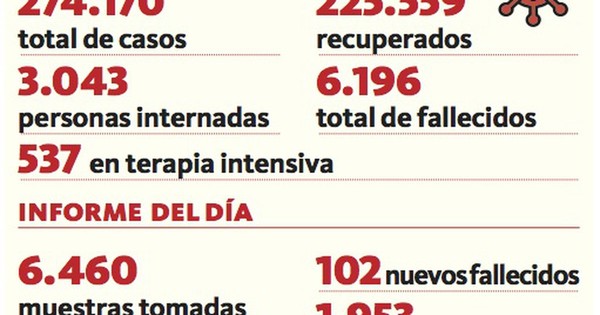 La Nación / Por segunda vez, se reportan 102 fallecidos en 24 horas