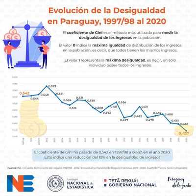 La desigualdad de ingresos bajó 19% desde el año 1997 al 2020 | .::Agencia IP::.