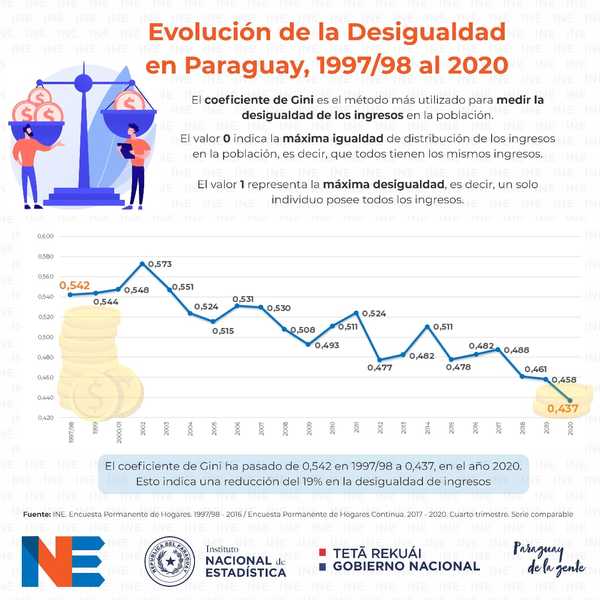 La desigualdad de ingresos bajó 19% desde el año 1997 al 2020 | .::Agencia IP::.