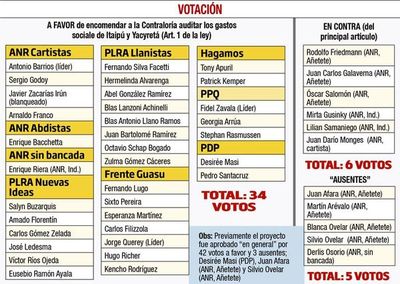 El Senado encomienda al contralor auditar los fondos de binacionales - Nacionales - ABC Color