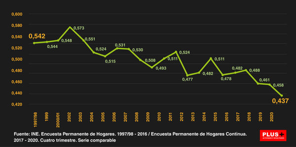 La desigualdad de ingresos en Paraguay baja 19% desde el año 1997 al 2020