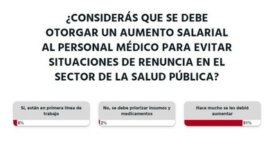 La Nación / Votá LN: salario de personal médico debió mejorar hace mucho, según lectores