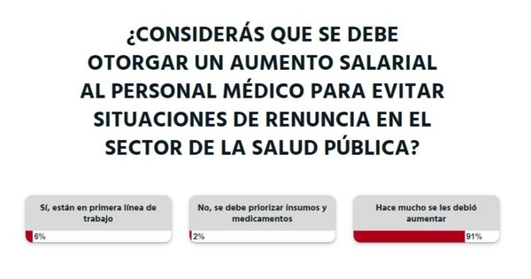 La Nación / Votá LN: salario de personal médico debió mejorar hace mucho, según lectores