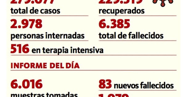 La Nación / Covid-19: 83 fallecidos y 1.979 recuperados