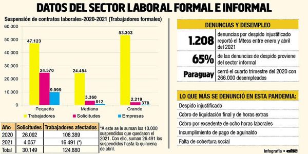 Día del trabajador sin empleo u otro ingreso, la realidad que golpea a muchos en esta pandemia - Nacionales - ABC Color