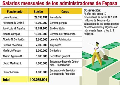 Solo 10 directivos de Fepasa llevan más de G. 1.200 millones al año - Nacionales - ABC Color
