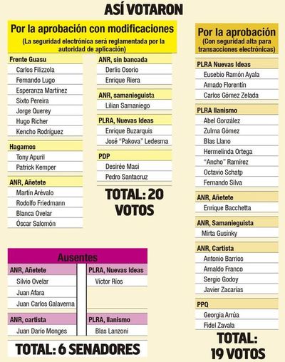 Disputa por la administración de la billetera electrónica pasa a Diputados - Nacionales - ABC Color