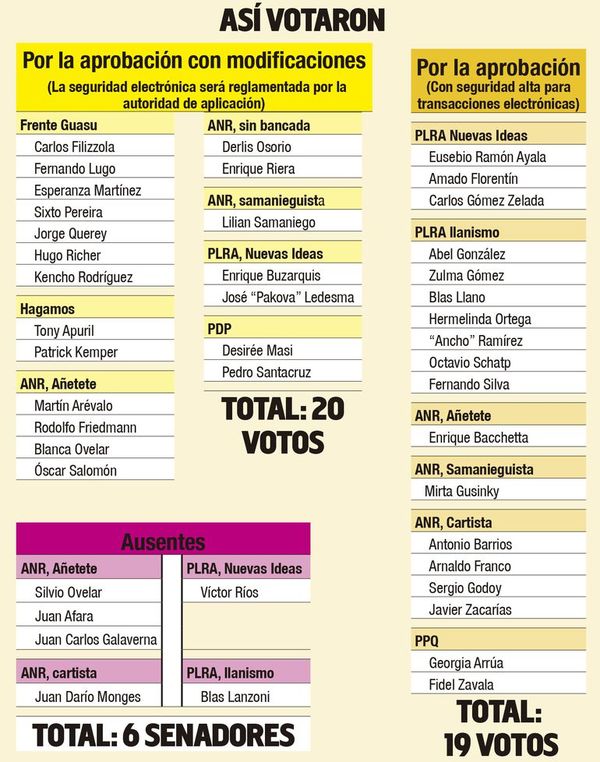 Disputa por la administración de la billetera electrónica pasa a Diputados - Nacionales - ABC Color