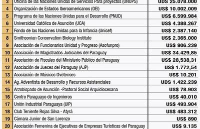 Itaipú debe responder ejecución de US$ 397 millones en gastos sociales