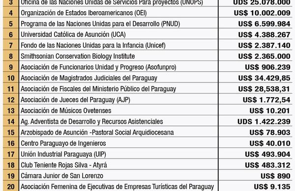 Itaipú debe responder ejecución de US$ 397 millones en gastos sociales - Nacionales - ABC Color