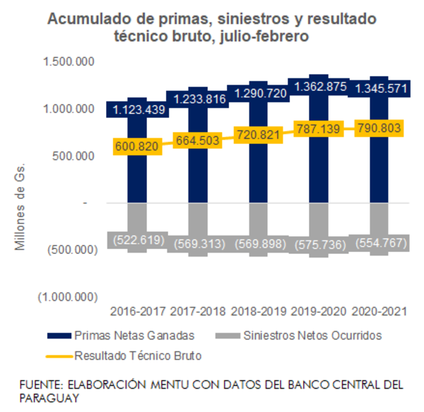 Reaseguradoras hacen su trabajo