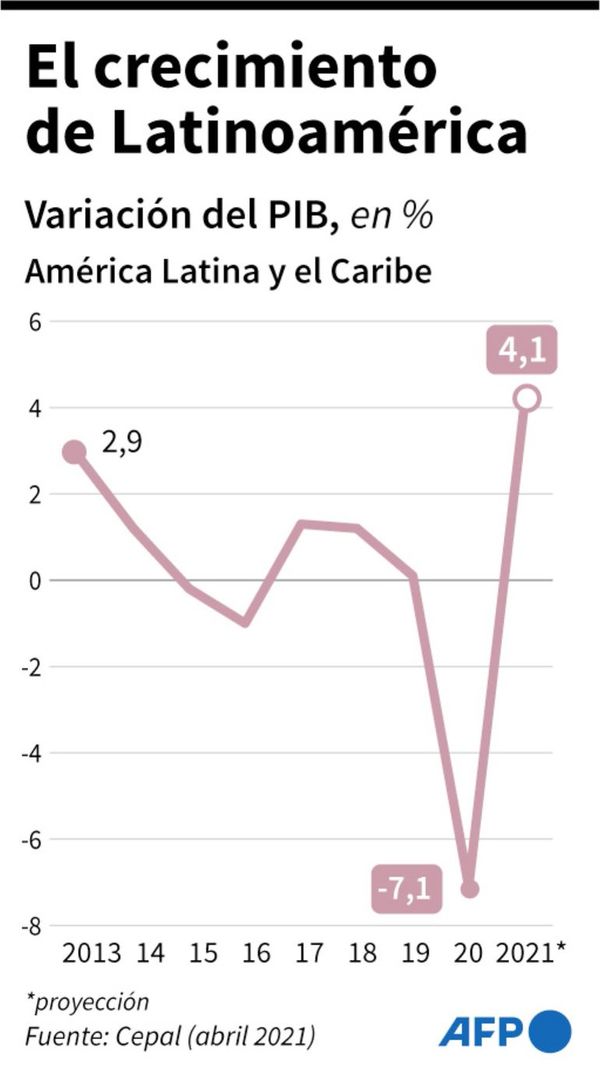 Cepal eleva al 4,1 % perspectiva de crecimiento de A. Latina, en 2021 - Económico - ABC Color