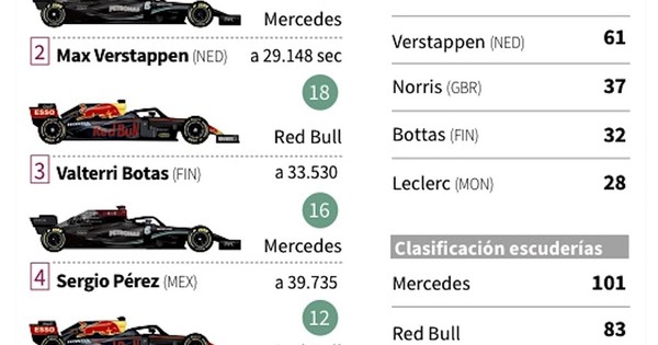 La Nación / Hamilton remonta y toma aire