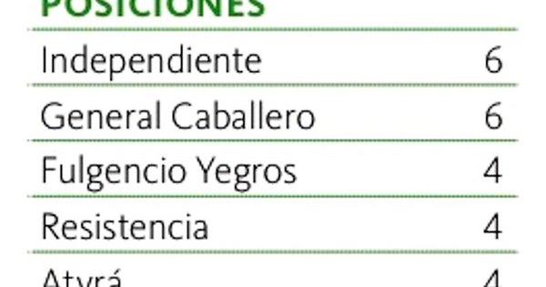 La Nación / Independiente gana y es uno de los líderes